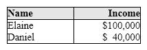 Exhibit 12-1 Income for two persons   In Exhibit 12-1, if the income tax system is proportional, then: A)  Elaine and Daniel will face the same tax rate and will have tax bills the same size. B)  Elaine and Daniel will face the same tax rate but Elaine's tax bill will be larger. C)  Elaine will face a higher tax rate and will have a larger tax bill than Daniel. D)  Elaine will face a lower tax rate and will have a smaller tax bill than Daniel.