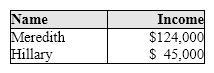 Exhibit 12-3 Income for two persons   In Exhibit 12-3, if the income tax system is currently proportional, we know that: A)  Meredith would probably prefer a progressive income tax system while Hillary would probably prefer a regressive income tax system. B)  Meredith and Hillary would both probably prefer a regressive income tax system. C)  Meredith and Hillary would both probably prefer a progressive income tax system. D)  Meredith would probably prefer a regressive income tax system while Hillary would probably prefer a progressive income tax system.