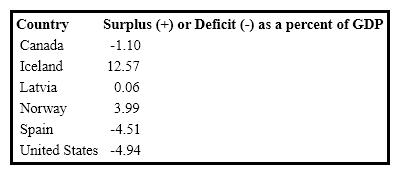 Exhibit 23-1: Global Comparison of Government Surpluses and Deficits as a Percentage of GDP, 2016   Given the information in Exhibit 23-1, which of the countries shown was closest to balancing its budget? A)  Iceland B)  Latvia C)  Norway D)  United States