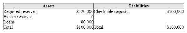 <strong>Exhibit 15-3 Balance sheet of Tucker National Bank   Assume all banks in the system started with balance sheets as shown in Exhibit 15-3 and the Fed made a $100,000 open market purchase. The result would be a(n):</strong> A) $500,000 expansion of the money supply. B) $100,000 expansion of the money supply. C) $20,000 contraction of the money supply. D) infinite expansion of the money supply. <div style=padding-top: 35px> 