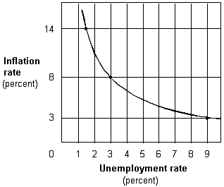 Exhibit 17-1 Inflation and unemployment rates   In Exhibit 17-1, when the unemployment rate goes from 9 percent to 1.5 percent, the: A)  level of inflation is unaffected. B)  inflation rate goes from 3 percent to 14 percent. C)  inflation rate goes from 3 percent to 8 percent. D)  inflation rate goes from 8 percent to 14 percent.