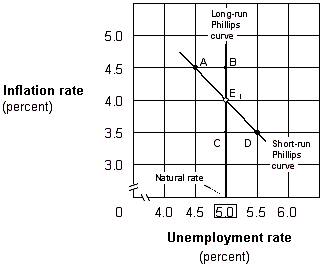 <strong>Exhibit 17-4 Short-run and long-run Phillips curves Suppose the economy in Exhibit 17-4 is at point E<sub>1</sub>, and the Fed increases the money supply. If people have rational expectations, then the economy will move:</strong> A) to point A in the short run and point B in the long run. B) directly to point B. C) to point C in the short run and point D in the long run. D) directly to point D.