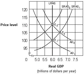 Exhibit 17-2 Aggregate demand and aggregate supply curves   As shown in Exhibit 17-2, if people behave according to rational expectations theory, an increase in the aggregate demand curve from AD<sub>1</sub> to AD<sub>2</sub> will cause the economy to move: A)  directly from E<sub>1</sub> to E<sub>3</sub> and then remain at E<sub>3</sub>. B)  directly from E<sub>1</sub> to E<sub>2</sub> and then remain at E<sub>2</sub>. C)  from E<sub>1</sub> to E<sub>2</sub> initially and then eventually move back to E<sub>1</sub>. D)  from E<sub>1</sub> to E<sub>2</sub> initially and then eventually move to E<sub>3</sub>.
