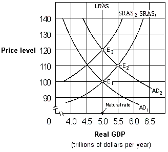 Exhibit 17-3 Aggregate demand and aggregate supply curves   As shown in Exhibit 17-3, if people behave according to adaptive expectations theory, an increase in the aggregate demand curve from AD<sub>1</sub> to AD<sub>2</sub> will cause the price level to move: A)  from 100 to 110 initially and then eventually move back to 100. B)  directly from 100 to 110 and then remain at 110. C)  directly from 100 to 120 and then remain at 120. D)  from 100 to 110 initially and then eventually move to 120.