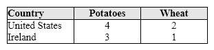 Exhibit 15-3 Potatoes and wheat output (tons per day)    If each nation in Exhibit 15-3 specializes in producing the good for which it has a comparative advantage, then: A)  Ireland would produce neither potatoes or wheat. B)  the United States would produce both potatoes and wheat. C)  the United States would produce potatoes. D)  Ireland would produce potatoes.