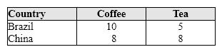 Exhibit 15-4 Coffee and tea output (pounds per hour) As shown in Exhibit 15-4, if each country produced according to its comparative advantage, Brazil would produce: A) tea and China would produce coffee. B) coffee and China would produce tea. C) both coffee and tea. D) neither coffee nor tea.