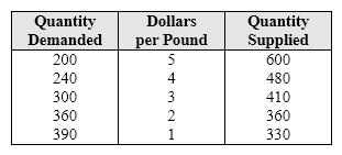 Exhibit 15-6 Dollars per British pound   In Exhibit 15-6, the equilibrium exchange rate is: A)  5. B)  4. C)  3. D)  2.