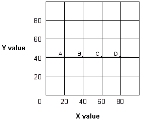 Exhibit 1A-4 Straight line   In Exhibit 1A-4, as X increases along the horizontal axis, corresponding to points A-D on the line, the Y value remains unchanged at 40 units. The relationship between the X and Y variables is: A)  direct. B)  inverse. C)  independent. D)  undefined.
