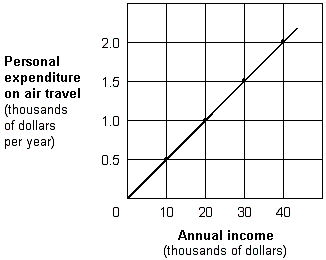 Exhibit 1A-7 Straight line relationship   Using the relationship shown in Exhibit 1A-7, suppose the price of air travel increases. How would you revise the graph to show this change? A)  Draw a new point on the graph upward and to the left. B)  Draw a new point on the graph downward and to the right. C)  Draw a new line on the graph. D)  Change the current line so that its slope is flatter.