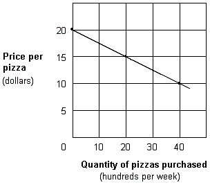 <strong>Exhibit 1A-8 Straight line relationship Which of the following would cause a shift in the relationship shown in Exhibit 1A-8?</strong> A) A fall in household incomes. B) A fall in the price of pizza. C) A fall in the quantity of pizza that people wish to purchase. D) A rise in the price of pizza.