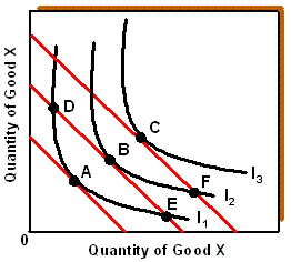 Exhibit 6A-2 Consumer Equilibrium ​   Given the budget lines and indifference curves shown in Exhibit 6A-2, point D yields: A)  the same total utility as point A, but requires a larger budget. B)  the same total utility as point A, and point E for the same budget. C)  more total utility than point A, but requires a larger budget. D)  the same total utility as point B, but requires a smaller budget.