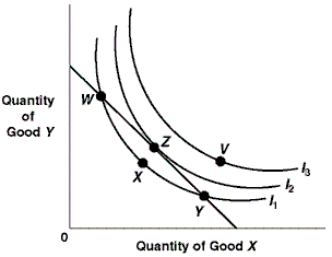 Exhibit 6A-3 Consumer equilibrium ​   Given the budget line and indifference curves shown in Exhibit 6A-3, assume the consumer is initially at point W. To maximize total utility, the consumer should: A)  purchase more of good Y and less of good X. B)  remain at point W. C)  move to point X and then point Y. D)  purchase more of good X and less of good Y.