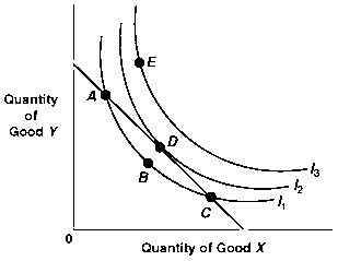 Exhibit 6A-4 Consumer equilibrium ​   Given the budget line and indifference curves shown in Exhibit 6A-4, point E is: A)  inferior to point X. B)  lowest attainable level of total utility. C)  consumer equilibrium. D)  unobtainable.