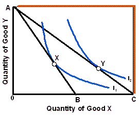 Exhibit 6A-5 Consumer Equilibrium ​   Given the budget lines and indifference curves shown in Exhibit 6A-5, if the budget line shifts from AB to AC, then the: A)  price of good Y has increased. B)  price of good X has decreased. C)  price of good X has increased. D)  consumer's budget has decreased.