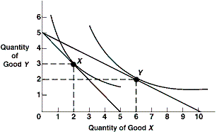 Exhibit 6A-6 Consumer equilibrium ​   Given the budget lines and indifference curves shown in Exhibit 6A-6, if the budget line shifts, then the equilibrium points X and Y: A)  result from a decrease in the price of good X. B)  result from a decrease in the consumer's budget. C)  are two points along a downward sloping demand curve for good X. D)  result from a decrease in the price of good Y.