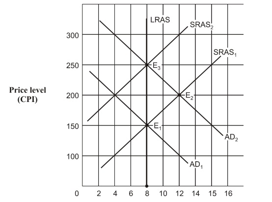​ Exhibit 10A-1 Aggregate demand and supply model   Beginning from long-run equilibrium at point E<sub>1</sub> in Exhibit 10A-1, the aggregate demand curve shifts to AD<sub>2</sub> . The real GDP and price level (CPI)  in short-run equilibrium will be: A)  $12 billion and 200. B)  $8 billion and 250. C)  $8 billion and 150. D)  $12 billion and 250.