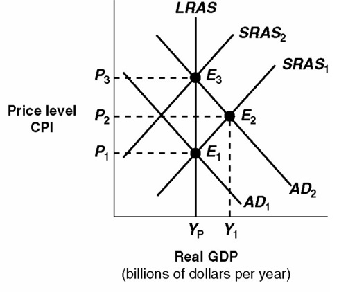 Exhibit 10A-5 Macro AD-AS Model     ​ Economic growth is represented in Exhibit 10A-5 by: A)  ​leftward shift in the long-run aggregate supply curve (LRAS) . B)  ​ inward shift of the production possibilities curve. C)  ​rightward shift in the long-run aggregate supply curve (LRAS) . D)  ​movement along the long-run aggregate supply curve (LRAS) .