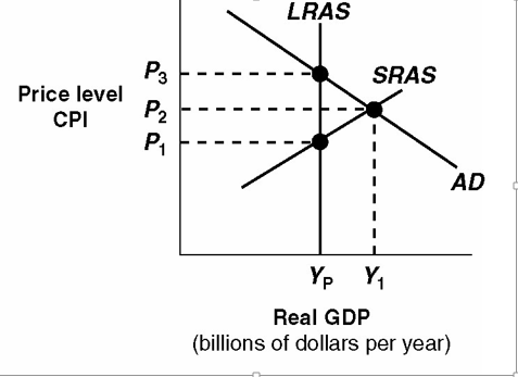 ​ Exhibit 10A-3 Macro AD-AS Model   In Exhibit 10A-3, the level of real GDP represented by Yp: A)  ​is potential real GDP for this economy. B)  ​indicates that the economy is experiencing zero inflation. C)  indicates that the economy is experiencing a recessionary gap. D)  ​would be associated with considerable unemployment.