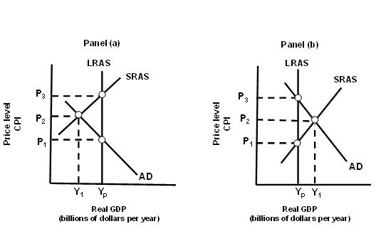 ​ ​ Exhibit 16A-2 Macro AD/AS Models ​   ​ In Panel (a)  of Exhibit 16A-2, the economy is initially in short-run equilibrium at real GDP level Y<sub>1</sub> and price level P<sub>2</sub>. If the federal government or Fed decides to intervene, it would most likely: A)  ​increase taxes. B)  ​decrease the money supply. C)  ​increase the level of government spending for goods and services. D)  ​decrease the level of government spending for goods and services.