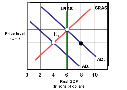 Exhibit 16A-3  Macro AD/AS Model   As shown in Exhibit 16A-3, assume the marginal propensity to consume MPC equals 0.80.  Using discretionary fiscal policy, federal government spending should be _________  in order to restore the economy from E <sub> 1 </sub> to full employment. A)  increased by $2 trillion B)  decreased by $2 trillion C)  decreased by $.40 trillion D)  increased by $.80 trillion