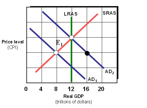 ​ Exhibit 16-4 Macro AD/AS Model   As shown in Exhibit 16A-4, assume the marginal propensity to consume equals 0.80.  Using discretionary fiscal policy, federal government spending should be _________  in order to restore the economy from E <sub> 1 </sub> to full employment. A)  increased by $1.6 trillion B)  decreased by $1.6 trillion C)  increased by $.20 trillion D)  decreased by $.20 trillion