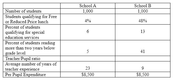 Using the table below for your data, explain the concepts of equity, equality, and adequacy in relation to the demography of the school and the per pupil expenditures.        