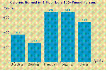 The following bar chart gives the number of calories burned by a 150-pound person during 1 hour of various exercises. Use the bar char to determine the number of calories burned during 1 hour of skiing.   A)    calories B)    calories C)    calories D)    calories E)    calories