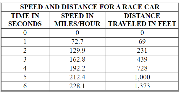 Use the information in the table shown here to answer the following question. How many seconds have gone by between the time at which he has traveled 231 feet and the time at which his speed is 228.1 miles per hour?   A) 40.8 seconds B) 41.5 seconds C) 3 seconds D) 4 seconds E) 2 seconds