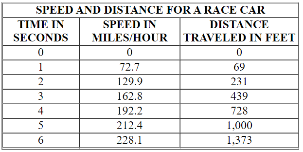Use the information in the table shown here to answer the following question. How many seconds have gone by between the time his speed is 162.8 miles per hour and the time at which he has traveled 1,000 feet?   __________ seconds