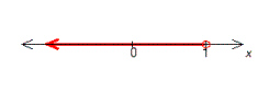 For the graph below, write an inequality whose solution is the graph.   A)    B)    C)    D)    E)   