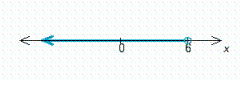 For the graph below, write an inequality whose solution is the graph.  