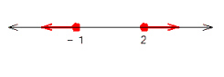 For the graph below, write an inequality for the variable x whose solution is the graph.   A)    B)    C)    D)    E)   