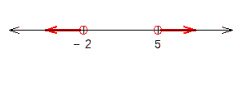 For the graph below, write an inequality for the variable x whose solution is the graph.   A)    B)    C)    D)    E)   