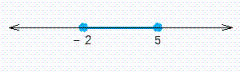 For the graph below, write an inequality for the variable x whose solution is the graph.  
