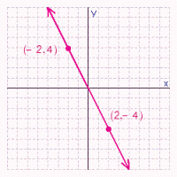 Graph the points (-2, 4) and (2, -4) and draw a straight line that passes through both of them. Does the graph of (- 1, 2) lie on this line?   A) Yes B) No
