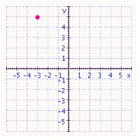 Give the coordinates of the point in the figure.   A)    B)    C)    D)    E)   