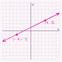 Graph the points (4, 3) and (-4, -1) and draw a straight line that passes through both of them. Does the graph of (2, 2) lie on this line?   A) No B) Yes