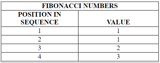 The table below shows the position and value of the first four Fibonacci numbers. Construct a scatter diagram from this information.   A)    B)    C)    D)   