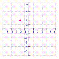 Give the coordinates of the point in the figure.   A)    B)    C)    D)    E) none of these