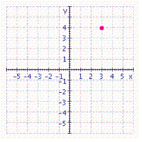 Give the coordinates of the point in the figure.   A)    B)    C)    D)    E)   