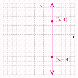 Draw a straight line that passes through the points (3, 4) and (3, -4) . Is the graph of (3, 0) on this line?   A) No B) Yes