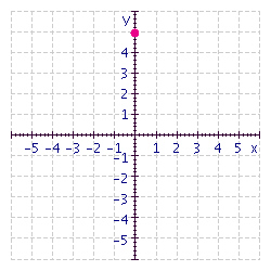 Give the coordinates of the point in the figure.   A)    B)    C)    D)    E)   