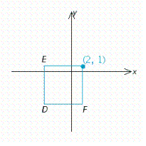 A square with sides 7 units long is shown below. One corner is the point (2, 1). Find the other three corners.   D = __________ E = __________ F = __________