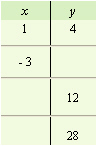 For the equation, complete the given table.     A)    B)    C)    D)   
