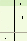 For the following equation, complete the given table.     A)    B)    C)    D)   