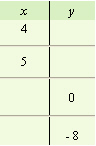 For the following equation, complete the given table.     A)    B)    C)    D)   