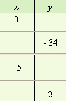 For the following equation, complete the given table.     A)    B)    C)    D)   