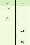 For the following equation, complete the given table.     A)    B)    C)    D)   