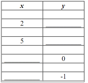 For the following equation, complete the given table.    