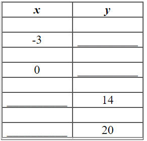 For the equation, complete the given table.    